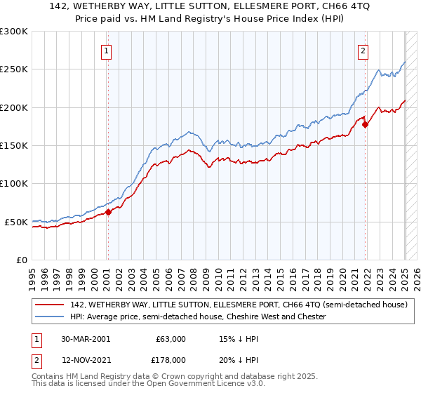 142, WETHERBY WAY, LITTLE SUTTON, ELLESMERE PORT, CH66 4TQ: Price paid vs HM Land Registry's House Price Index