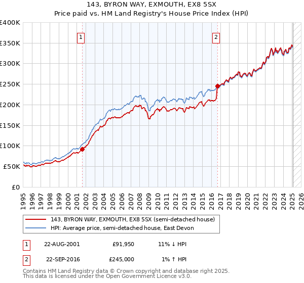 143, BYRON WAY, EXMOUTH, EX8 5SX: Price paid vs HM Land Registry's House Price Index