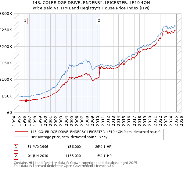 143, COLERIDGE DRIVE, ENDERBY, LEICESTER, LE19 4QH: Price paid vs HM Land Registry's House Price Index