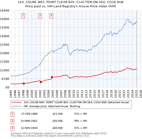 143, COLNE WAY, POINT CLEAR BAY, CLACTON-ON-SEA, CO16 8LW: Price paid vs HM Land Registry's House Price Index