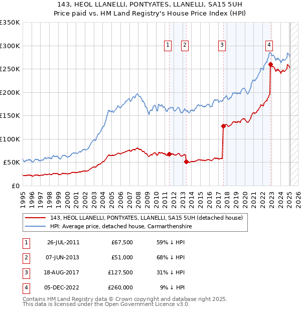 143, HEOL LLANELLI, PONTYATES, LLANELLI, SA15 5UH: Price paid vs HM Land Registry's House Price Index