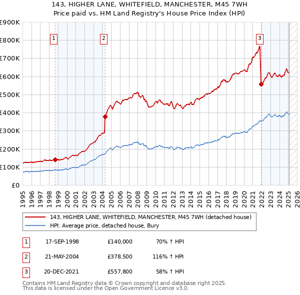 143, HIGHER LANE, WHITEFIELD, MANCHESTER, M45 7WH: Price paid vs HM Land Registry's House Price Index