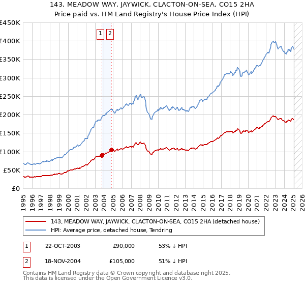 143, MEADOW WAY, JAYWICK, CLACTON-ON-SEA, CO15 2HA: Price paid vs HM Land Registry's House Price Index