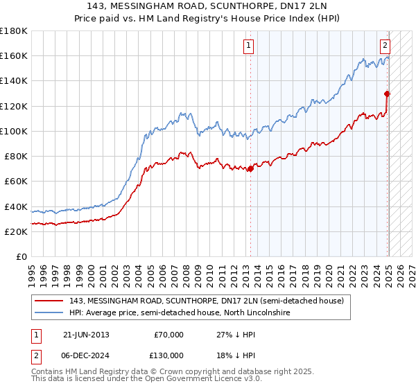 143, MESSINGHAM ROAD, SCUNTHORPE, DN17 2LN: Price paid vs HM Land Registry's House Price Index