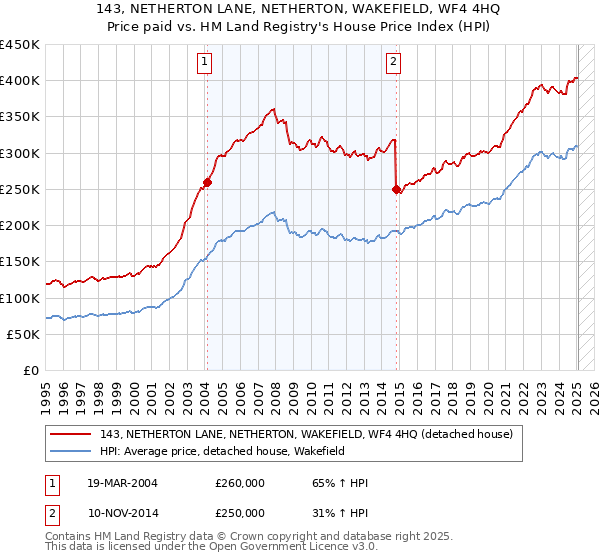 143, NETHERTON LANE, NETHERTON, WAKEFIELD, WF4 4HQ: Price paid vs HM Land Registry's House Price Index