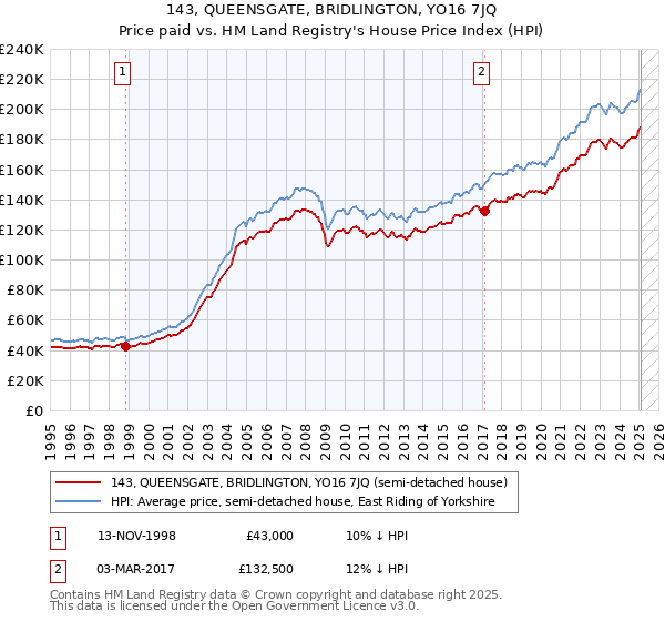 143, QUEENSGATE, BRIDLINGTON, YO16 7JQ: Price paid vs HM Land Registry's House Price Index