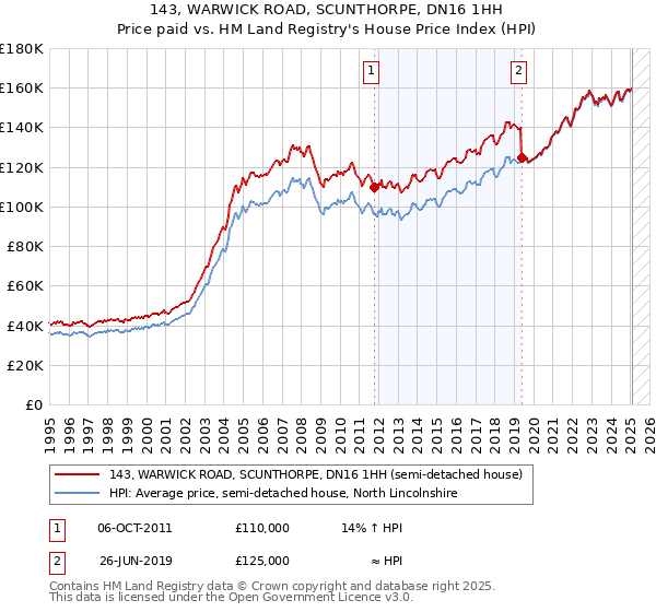 143, WARWICK ROAD, SCUNTHORPE, DN16 1HH: Price paid vs HM Land Registry's House Price Index