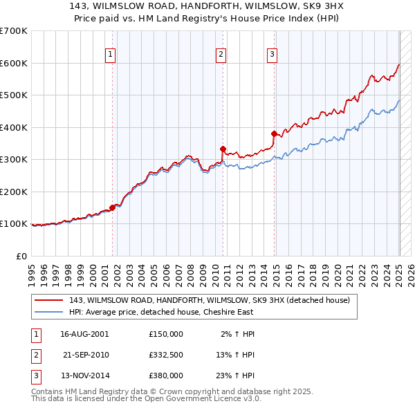 143, WILMSLOW ROAD, HANDFORTH, WILMSLOW, SK9 3HX: Price paid vs HM Land Registry's House Price Index