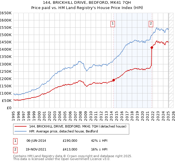 144, BRICKHILL DRIVE, BEDFORD, MK41 7QH: Price paid vs HM Land Registry's House Price Index