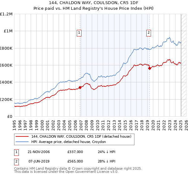 144, CHALDON WAY, COULSDON, CR5 1DF: Price paid vs HM Land Registry's House Price Index