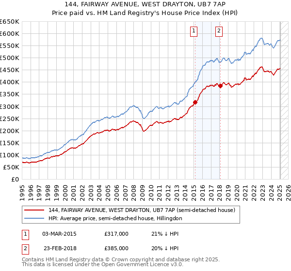 144, FAIRWAY AVENUE, WEST DRAYTON, UB7 7AP: Price paid vs HM Land Registry's House Price Index