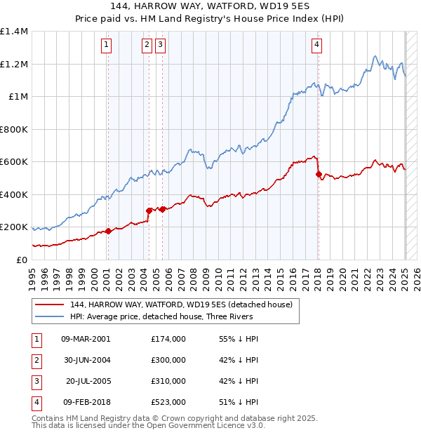 144, HARROW WAY, WATFORD, WD19 5ES: Price paid vs HM Land Registry's House Price Index