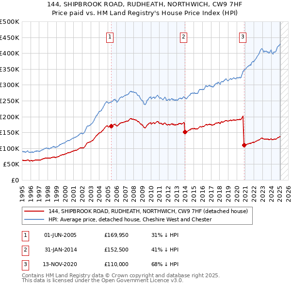 144, SHIPBROOK ROAD, RUDHEATH, NORTHWICH, CW9 7HF: Price paid vs HM Land Registry's House Price Index