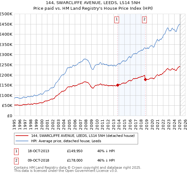 144, SWARCLIFFE AVENUE, LEEDS, LS14 5NH: Price paid vs HM Land Registry's House Price Index