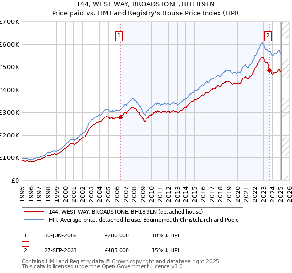144, WEST WAY, BROADSTONE, BH18 9LN: Price paid vs HM Land Registry's House Price Index