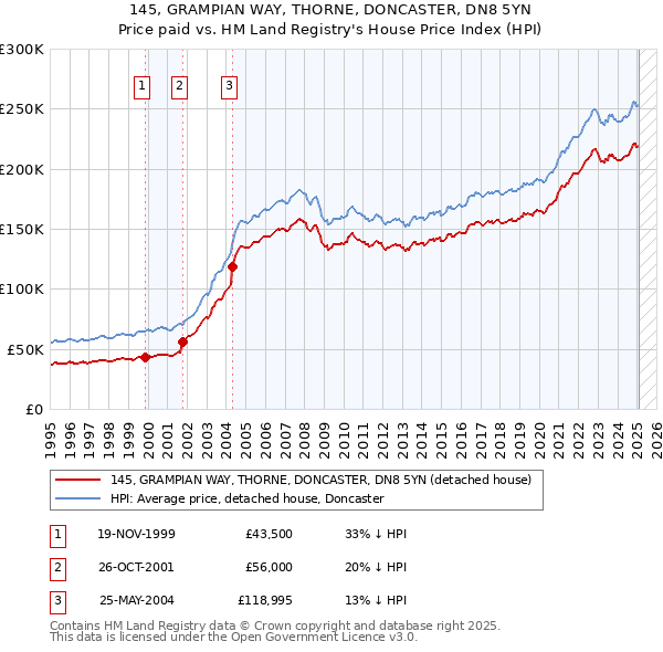 145, GRAMPIAN WAY, THORNE, DONCASTER, DN8 5YN: Price paid vs HM Land Registry's House Price Index