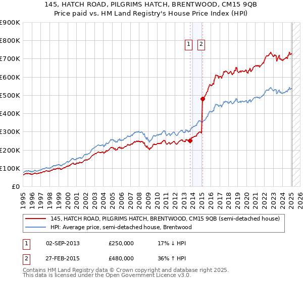 145, HATCH ROAD, PILGRIMS HATCH, BRENTWOOD, CM15 9QB: Price paid vs HM Land Registry's House Price Index