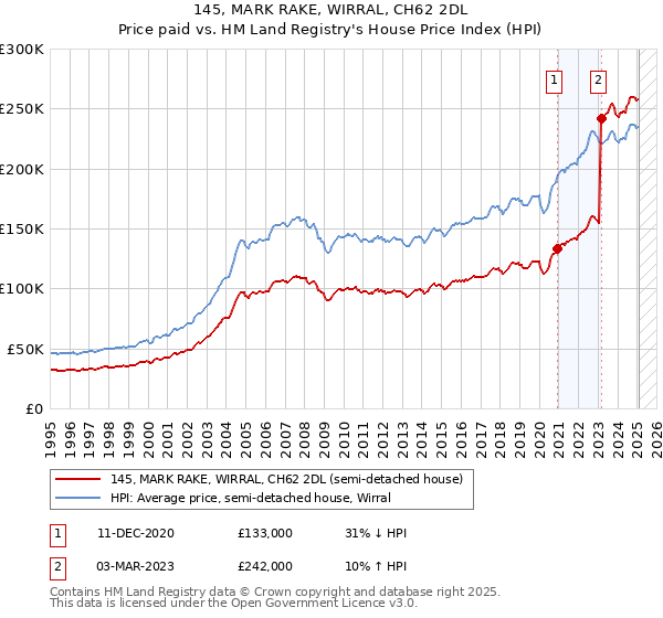 145, MARK RAKE, WIRRAL, CH62 2DL: Price paid vs HM Land Registry's House Price Index