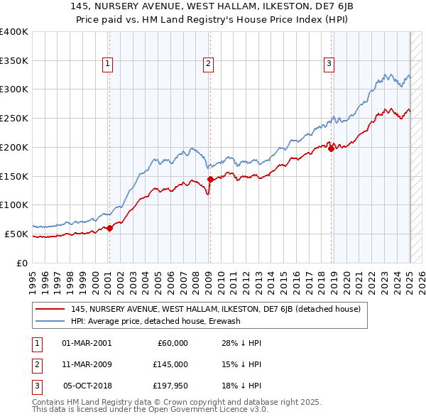 145, NURSERY AVENUE, WEST HALLAM, ILKESTON, DE7 6JB: Price paid vs HM Land Registry's House Price Index
