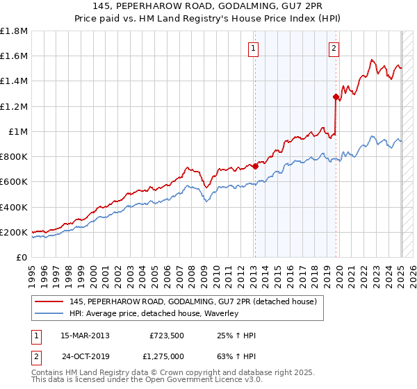 145, PEPERHAROW ROAD, GODALMING, GU7 2PR: Price paid vs HM Land Registry's House Price Index