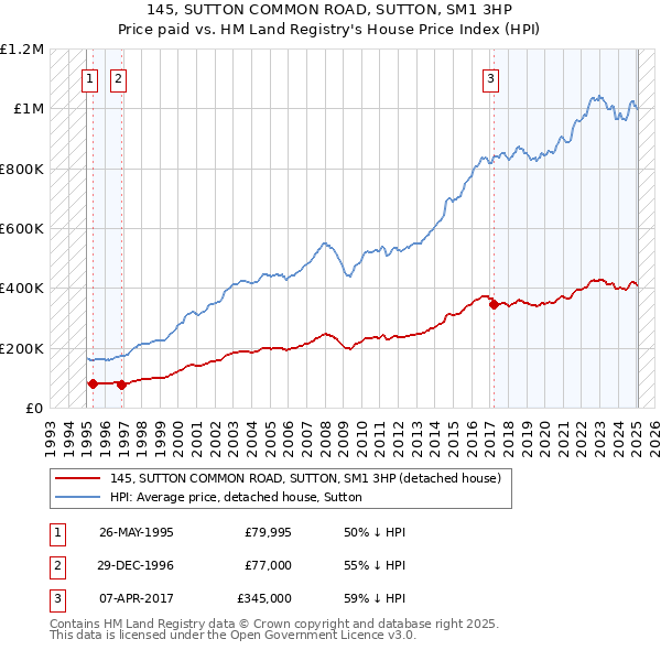145, SUTTON COMMON ROAD, SUTTON, SM1 3HP: Price paid vs HM Land Registry's House Price Index