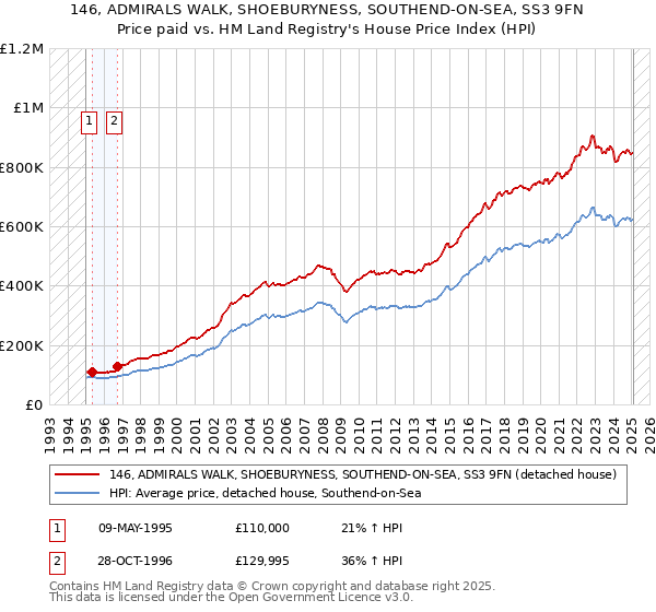 146, ADMIRALS WALK, SHOEBURYNESS, SOUTHEND-ON-SEA, SS3 9FN: Price paid vs HM Land Registry's House Price Index