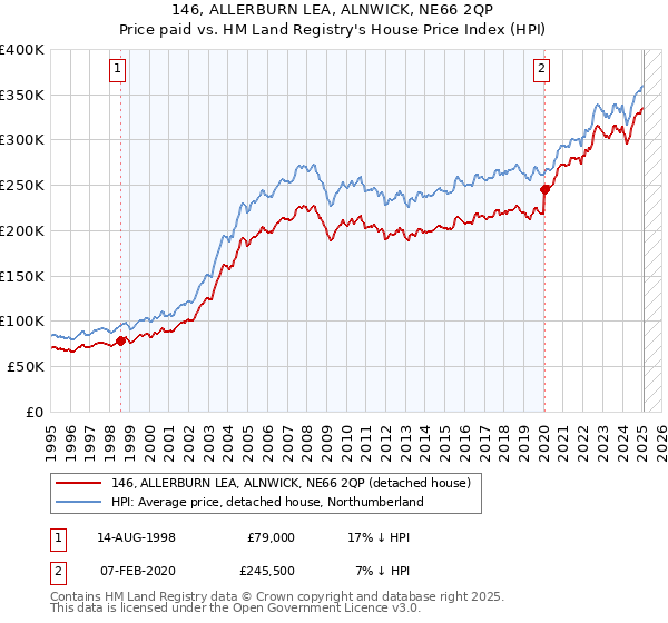 146, ALLERBURN LEA, ALNWICK, NE66 2QP: Price paid vs HM Land Registry's House Price Index