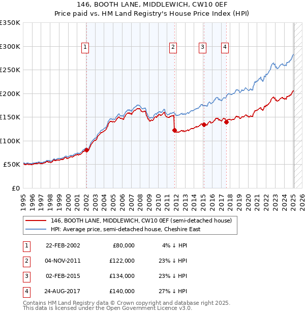 146, BOOTH LANE, MIDDLEWICH, CW10 0EF: Price paid vs HM Land Registry's House Price Index