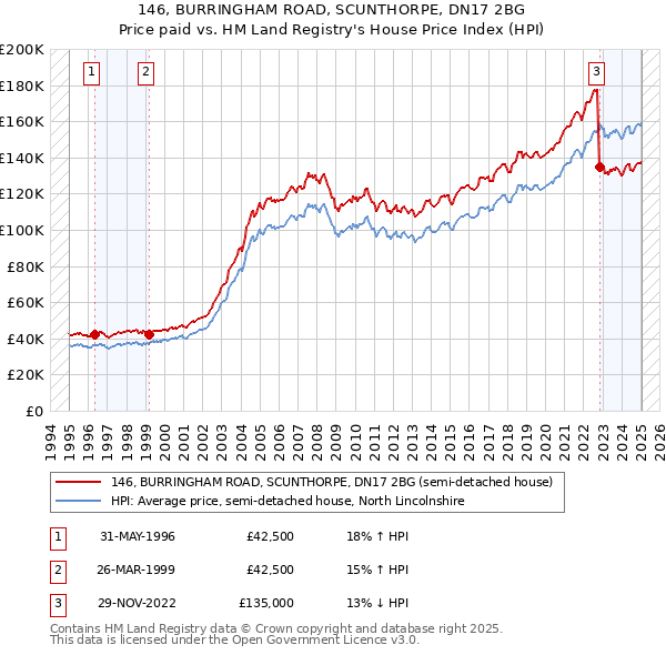 146, BURRINGHAM ROAD, SCUNTHORPE, DN17 2BG: Price paid vs HM Land Registry's House Price Index