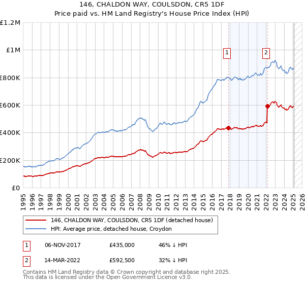 146, CHALDON WAY, COULSDON, CR5 1DF: Price paid vs HM Land Registry's House Price Index