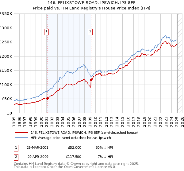 146, FELIXSTOWE ROAD, IPSWICH, IP3 8EF: Price paid vs HM Land Registry's House Price Index