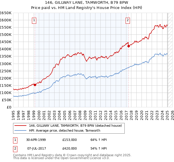 146, GILLWAY LANE, TAMWORTH, B79 8PW: Price paid vs HM Land Registry's House Price Index