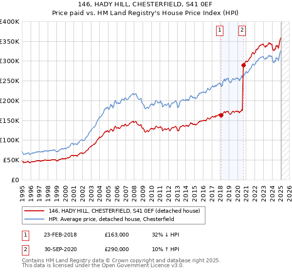 146, HADY HILL, CHESTERFIELD, S41 0EF: Price paid vs HM Land Registry's House Price Index