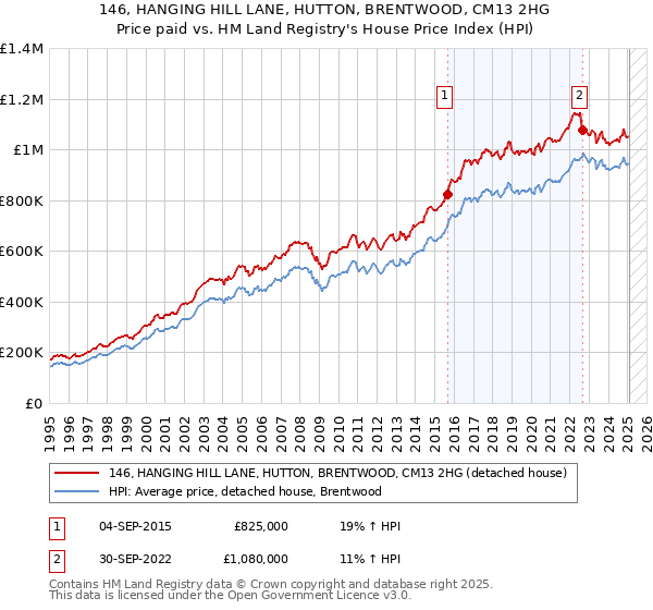 146, HANGING HILL LANE, HUTTON, BRENTWOOD, CM13 2HG: Price paid vs HM Land Registry's House Price Index