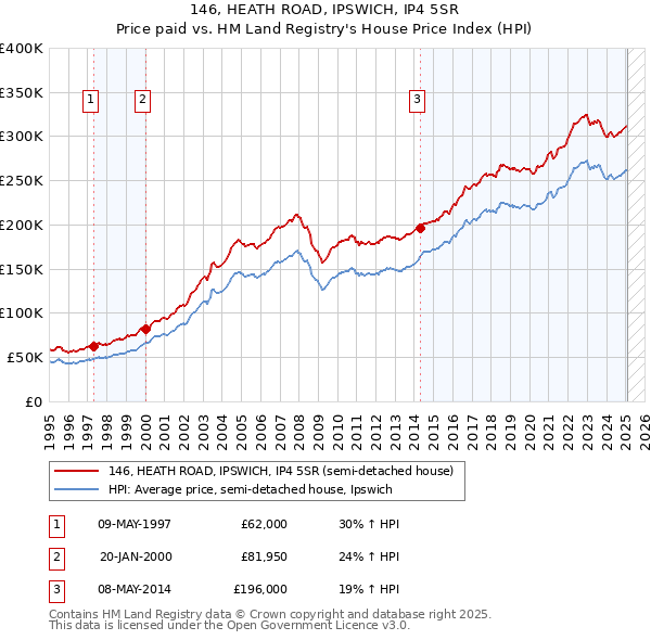 146, HEATH ROAD, IPSWICH, IP4 5SR: Price paid vs HM Land Registry's House Price Index