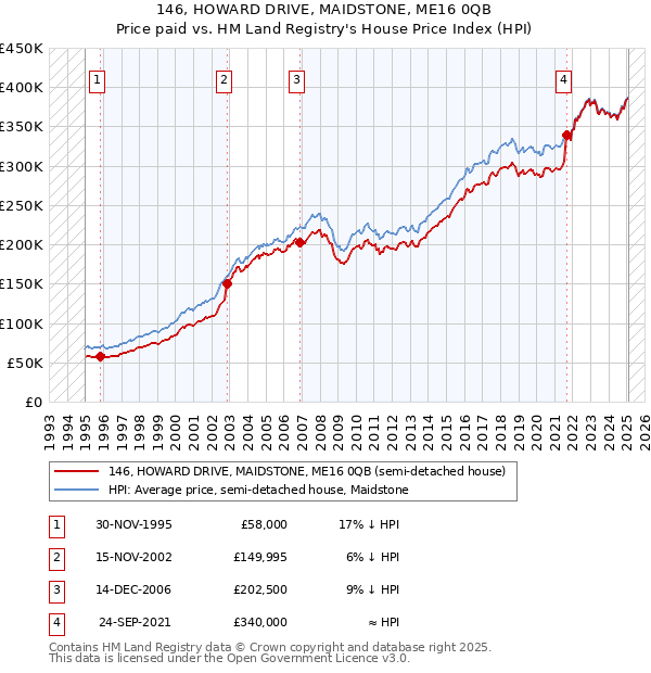 146, HOWARD DRIVE, MAIDSTONE, ME16 0QB: Price paid vs HM Land Registry's House Price Index