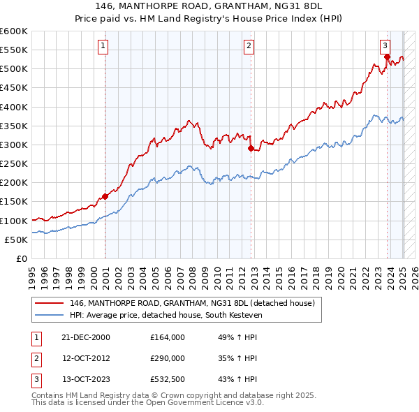 146, MANTHORPE ROAD, GRANTHAM, NG31 8DL: Price paid vs HM Land Registry's House Price Index