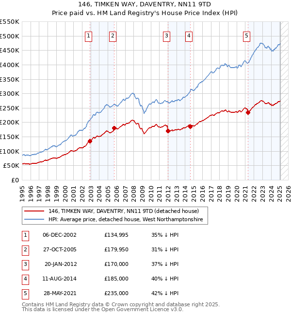 146, TIMKEN WAY, DAVENTRY, NN11 9TD: Price paid vs HM Land Registry's House Price Index