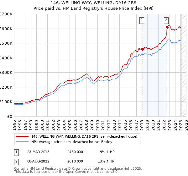 146, WELLING WAY, WELLING, DA16 2RS: Price paid vs HM Land Registry's House Price Index