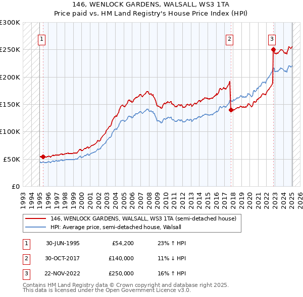 146, WENLOCK GARDENS, WALSALL, WS3 1TA: Price paid vs HM Land Registry's House Price Index