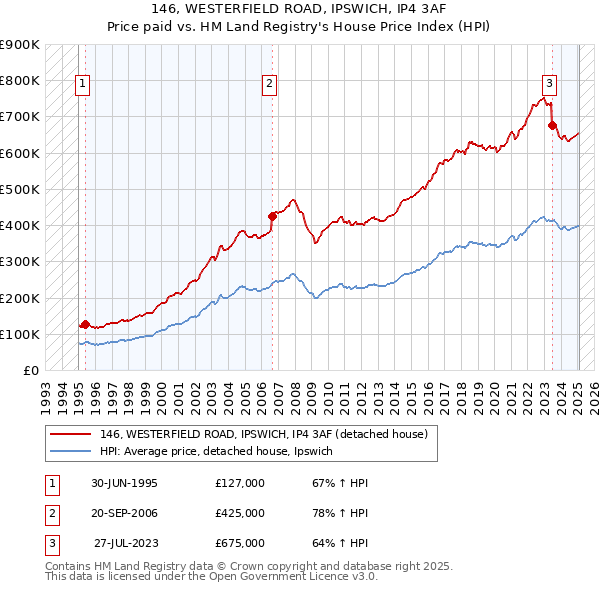 146, WESTERFIELD ROAD, IPSWICH, IP4 3AF: Price paid vs HM Land Registry's House Price Index
