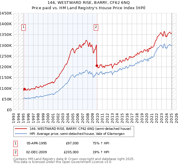 146, WESTWARD RISE, BARRY, CF62 6NQ: Price paid vs HM Land Registry's House Price Index