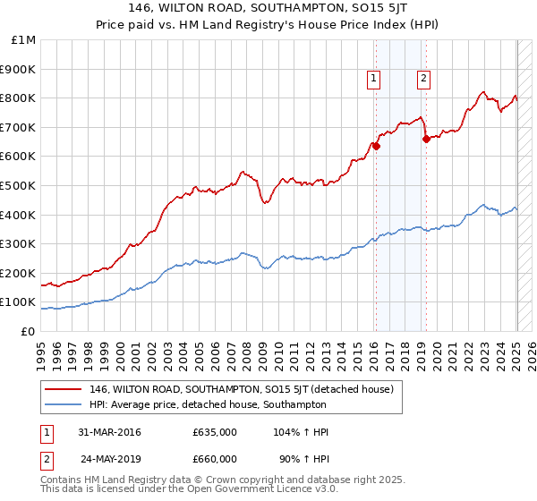 146, WILTON ROAD, SOUTHAMPTON, SO15 5JT: Price paid vs HM Land Registry's House Price Index