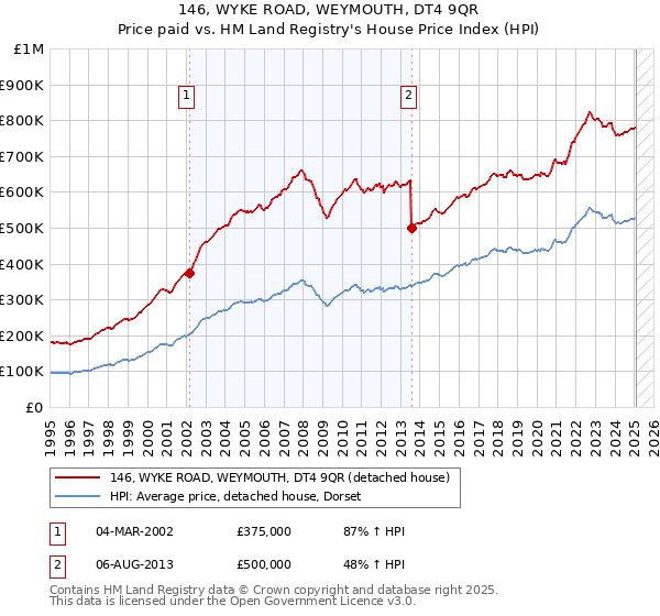 146, WYKE ROAD, WEYMOUTH, DT4 9QR: Price paid vs HM Land Registry's House Price Index