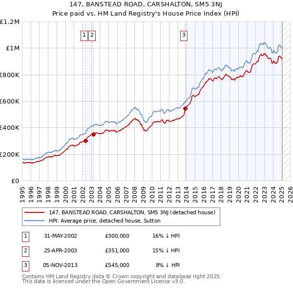 147, BANSTEAD ROAD, CARSHALTON, SM5 3NJ: Price paid vs HM Land Registry's House Price Index