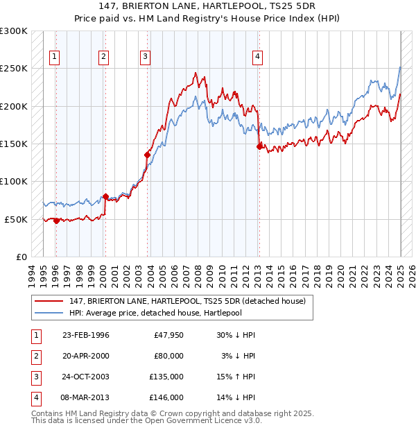 147, BRIERTON LANE, HARTLEPOOL, TS25 5DR: Price paid vs HM Land Registry's House Price Index