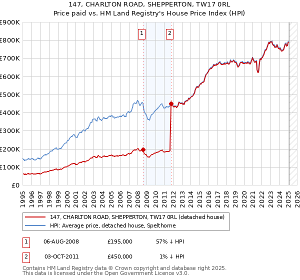 147, CHARLTON ROAD, SHEPPERTON, TW17 0RL: Price paid vs HM Land Registry's House Price Index