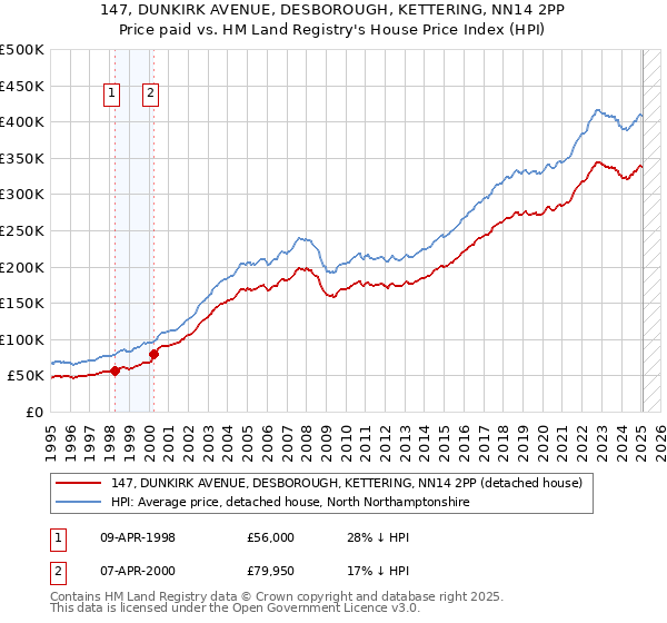 147, DUNKIRK AVENUE, DESBOROUGH, KETTERING, NN14 2PP: Price paid vs HM Land Registry's House Price Index