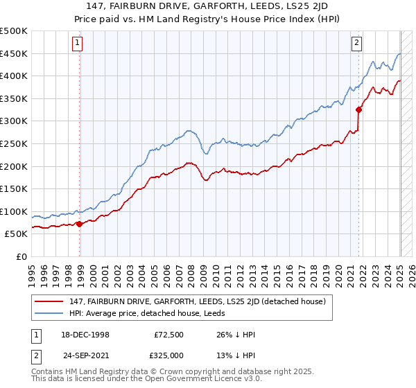 147, FAIRBURN DRIVE, GARFORTH, LEEDS, LS25 2JD: Price paid vs HM Land Registry's House Price Index