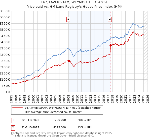 147, FAVERSHAM, WEYMOUTH, DT4 9SL: Price paid vs HM Land Registry's House Price Index